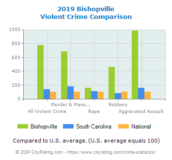 Bishopville Violent Crime vs. State and National Comparison