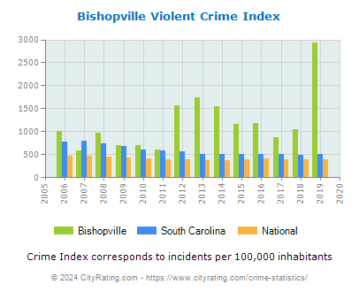 Bishopville Violent Crime vs. State and National Per Capita