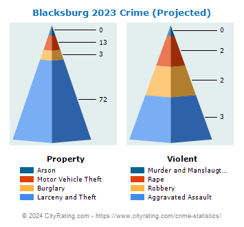 Blacksburg Crime 2023
