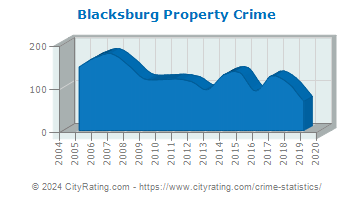 Blacksburg Property Crime