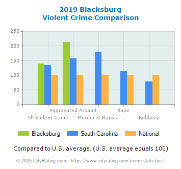 Blacksburg Violent Crime vs. State and National Comparison