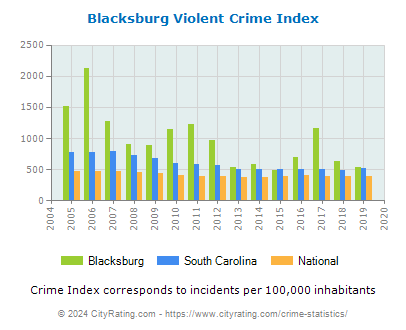 Blacksburg Violent Crime vs. State and National Per Capita