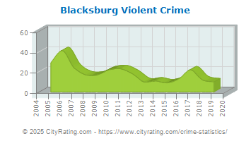 Blacksburg Violent Crime