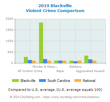 Blackville Violent Crime vs. State and National Comparison