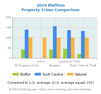 Bluffton Property Crime vs. State and National Comparison