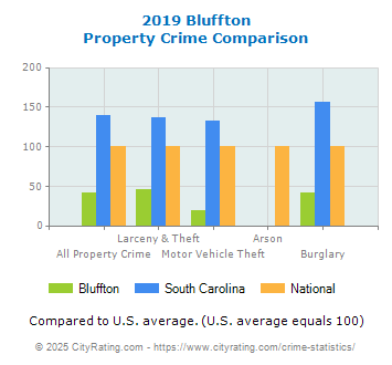 Bluffton Property Crime vs. State and National Comparison