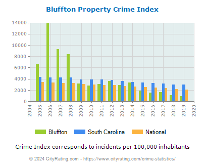 Bluffton Property Crime vs. State and National Per Capita