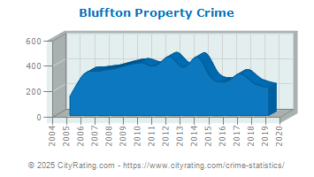 Bluffton Property Crime