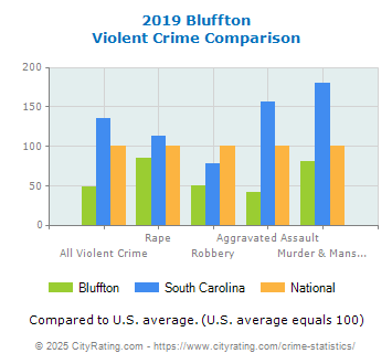 Bluffton Violent Crime vs. State and National Comparison