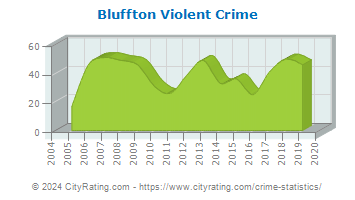 Bluffton Violent Crime