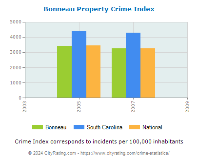 Bonneau Property Crime vs. State and National Per Capita