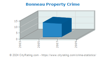 Bonneau Property Crime