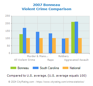 Bonneau Violent Crime vs. State and National Comparison