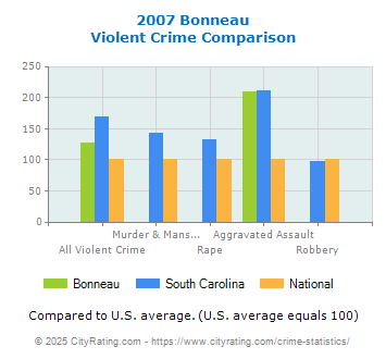 Bonneau Violent Crime vs. State and National Comparison