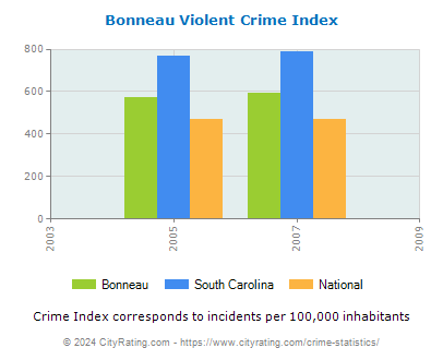 Bonneau Violent Crime vs. State and National Per Capita