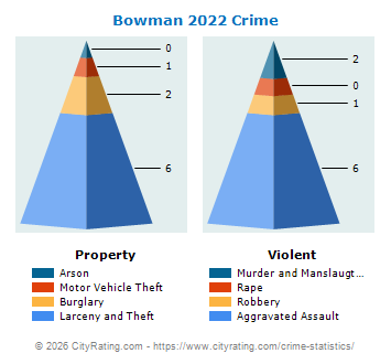 Bowman Crime 2022