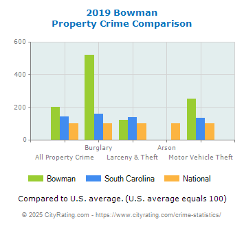 Bowman Property Crime vs. State and National Comparison