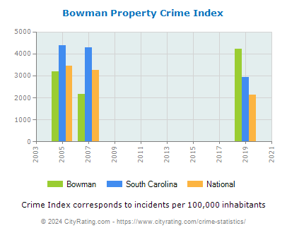 Bowman Property Crime vs. State and National Per Capita