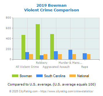 Bowman Violent Crime vs. State and National Comparison