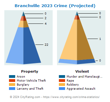 Branchville Crime 2023