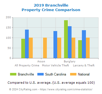 Branchville Property Crime vs. State and National Comparison