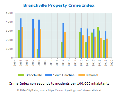 Branchville Property Crime vs. State and National Per Capita