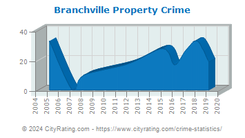 Branchville Property Crime