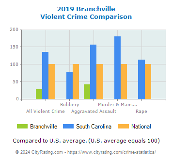 Branchville Violent Crime vs. State and National Comparison