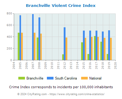 Branchville Violent Crime vs. State and National Per Capita