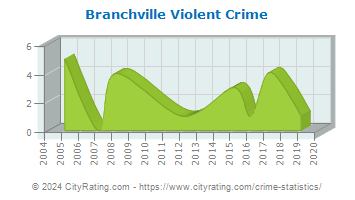 Branchville Violent Crime