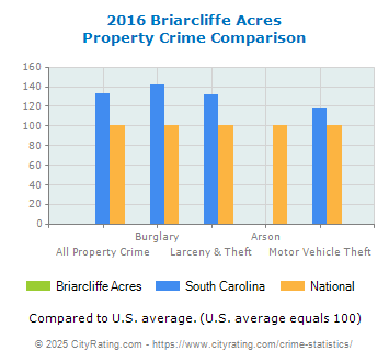 Briarcliffe Acres Property Crime vs. State and National Comparison