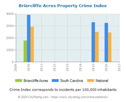 Briarcliffe Acres Property Crime vs. State and National Per Capita