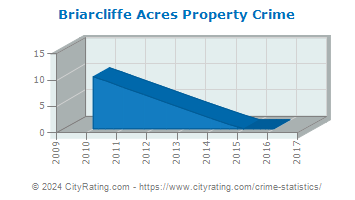 Briarcliffe Acres Property Crime