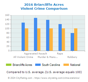 Briarcliffe Acres Violent Crime vs. State and National Comparison