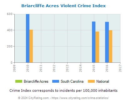Briarcliffe Acres Violent Crime vs. State and National Per Capita
