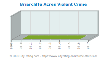 Briarcliffe Acres Violent Crime