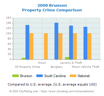 Brunson Property Crime vs. State and National Comparison