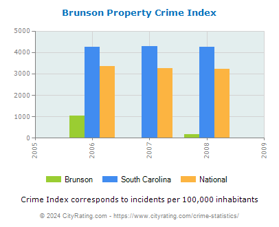 Brunson Property Crime vs. State and National Per Capita