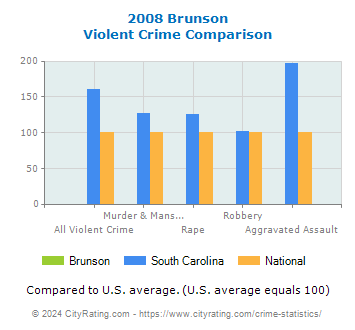 Brunson Violent Crime vs. State and National Comparison