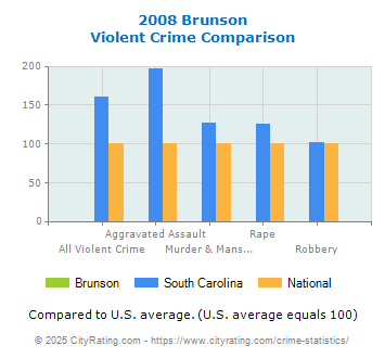 Brunson Violent Crime vs. State and National Comparison