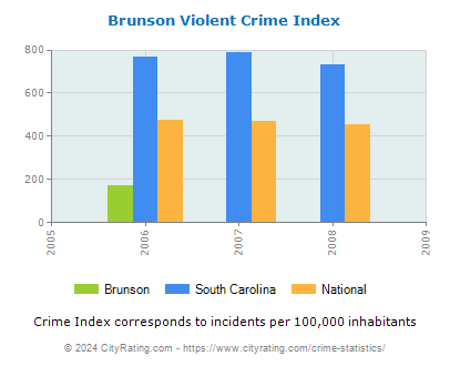 Brunson Violent Crime vs. State and National Per Capita