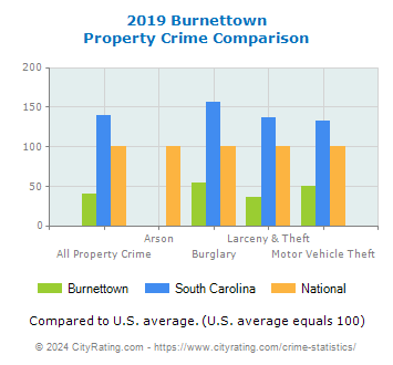Burnettown Property Crime vs. State and National Comparison