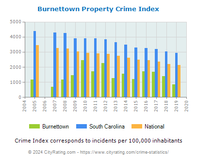 Burnettown Property Crime vs. State and National Per Capita