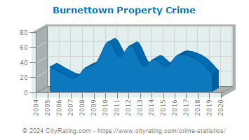 Burnettown Property Crime