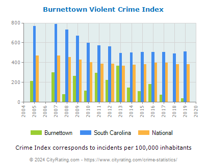 Burnettown Violent Crime vs. State and National Per Capita