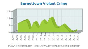 Burnettown Violent Crime