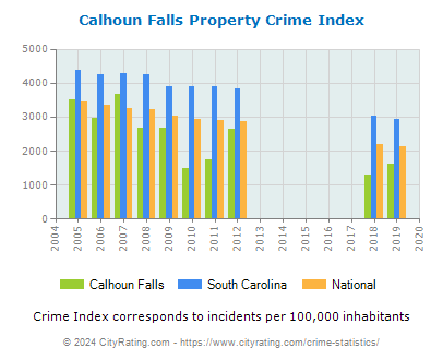 Calhoun Falls Property Crime vs. State and National Per Capita