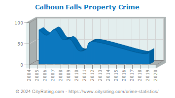 Calhoun Falls Property Crime