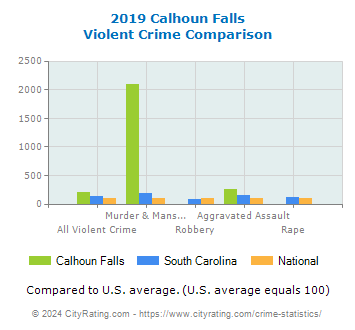 Calhoun Falls Violent Crime vs. State and National Comparison