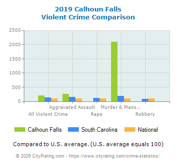 Calhoun Falls Violent Crime vs. State and National Comparison